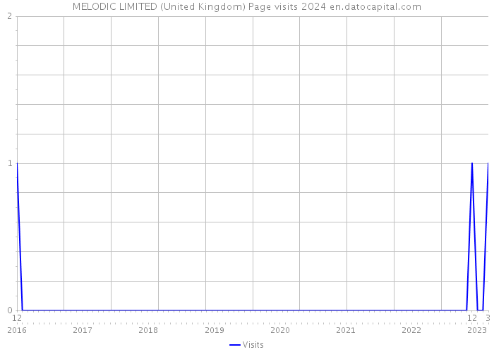 MELODIC LIMITED (United Kingdom) Page visits 2024 