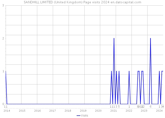 SANDHILL LIMITED (United Kingdom) Page visits 2024 