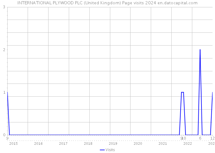 INTERNATIONAL PLYWOOD PLC (United Kingdom) Page visits 2024 