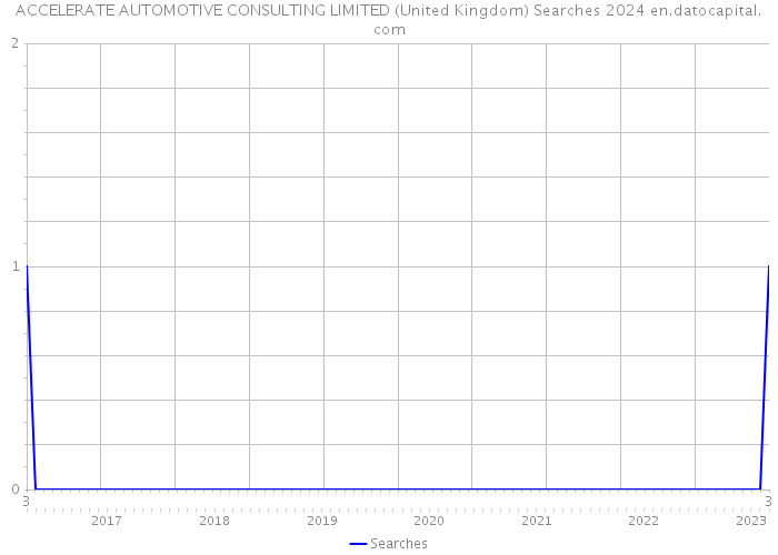 ACCELERATE AUTOMOTIVE CONSULTING LIMITED (United Kingdom) Searches 2024 