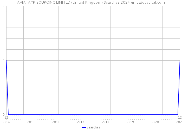 AVIATAYR SOURCING LIMITED (United Kingdom) Searches 2024 
