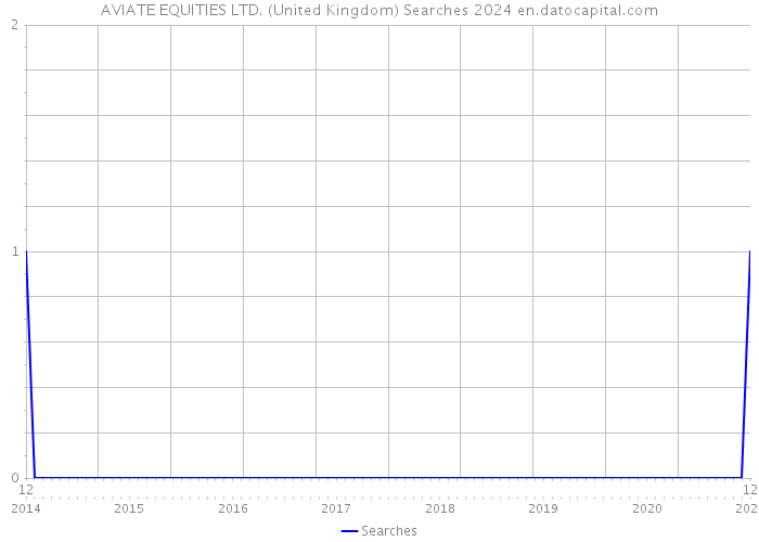 AVIATE EQUITIES LTD. (United Kingdom) Searches 2024 