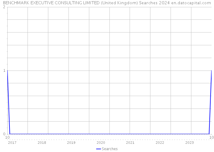 BENCHMARK EXECUTIVE CONSULTING LIMITED (United Kingdom) Searches 2024 