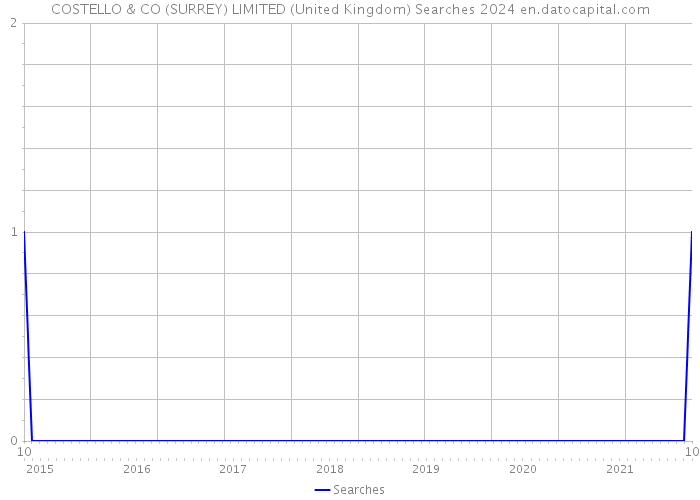 COSTELLO & CO (SURREY) LIMITED (United Kingdom) Searches 2024 