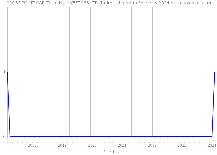 CROSS POINT CAPITAL (UK) INVESTORS LTD (United Kingdom) Searches 2024 