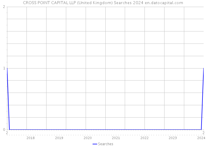 CROSS POINT CAPITAL LLP (United Kingdom) Searches 2024 