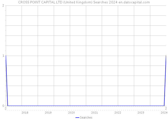 CROSS POINT CAPITAL LTD (United Kingdom) Searches 2024 