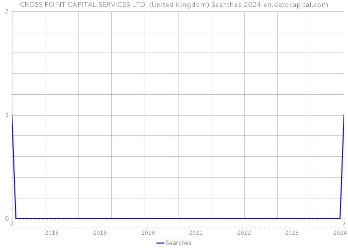 CROSS POINT CAPITAL SERVICES LTD. (United Kingdom) Searches 2024 