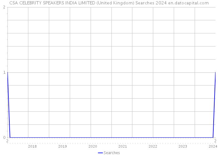 CSA CELEBRITY SPEAKERS INDIA LIMITED (United Kingdom) Searches 2024 