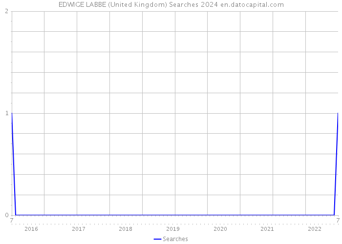 EDWIGE LABBE (United Kingdom) Searches 2024 