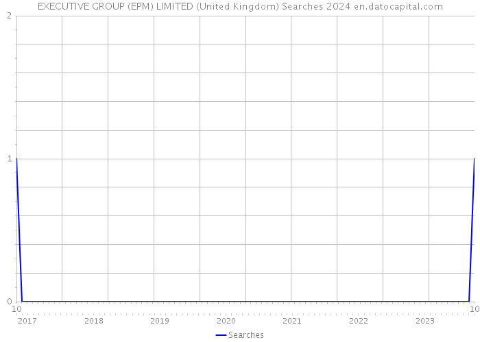 EXECUTIVE GROUP (EPM) LIMITED (United Kingdom) Searches 2024 
