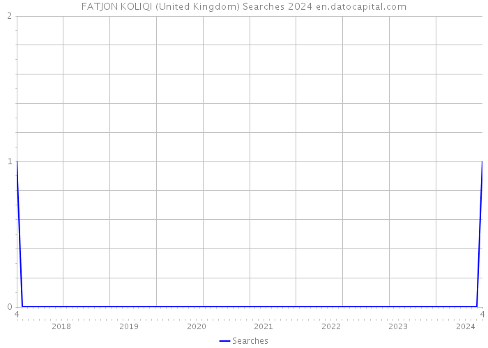 FATJON KOLIQI (United Kingdom) Searches 2024 