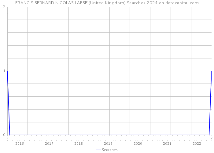 FRANCIS BERNARD NICOLAS LABBE (United Kingdom) Searches 2024 