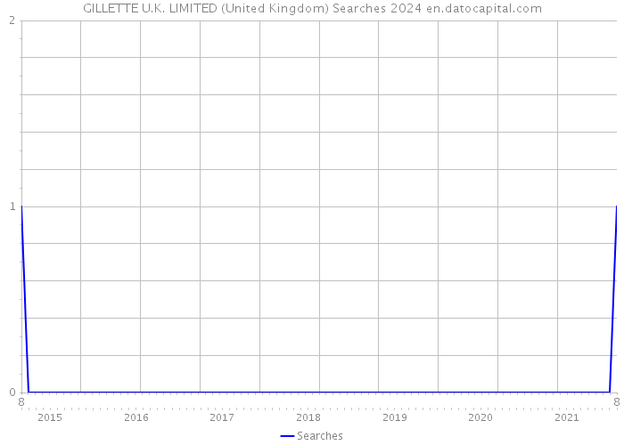 GILLETTE U.K. LIMITED (United Kingdom) Searches 2024 