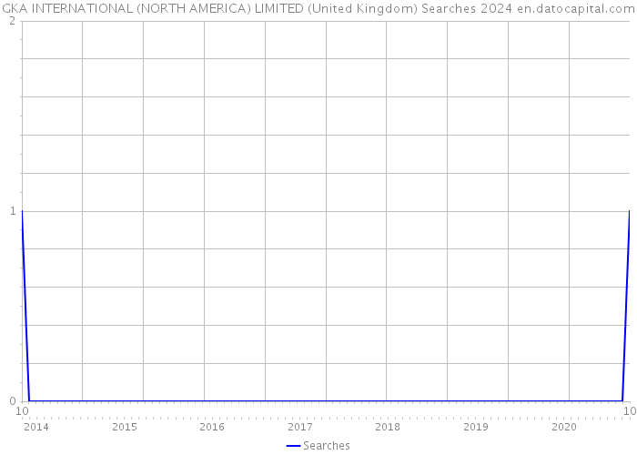 GKA INTERNATIONAL (NORTH AMERICA) LIMITED (United Kingdom) Searches 2024 