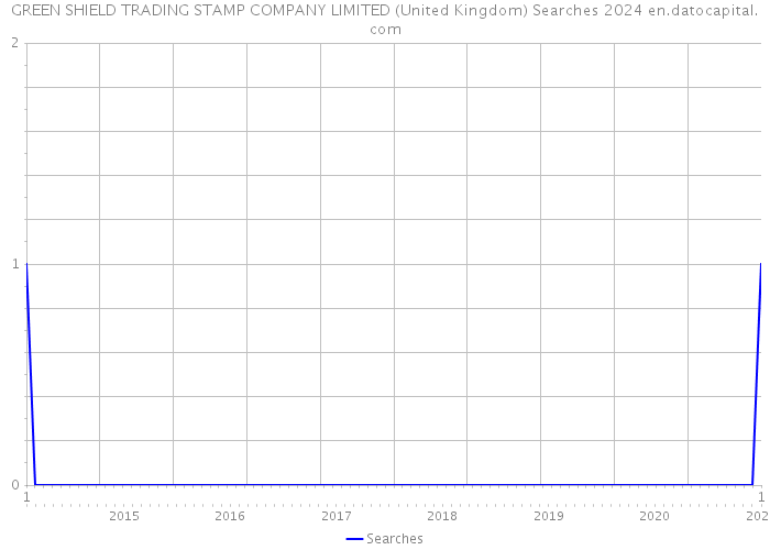 GREEN SHIELD TRADING STAMP COMPANY LIMITED (United Kingdom) Searches 2024 