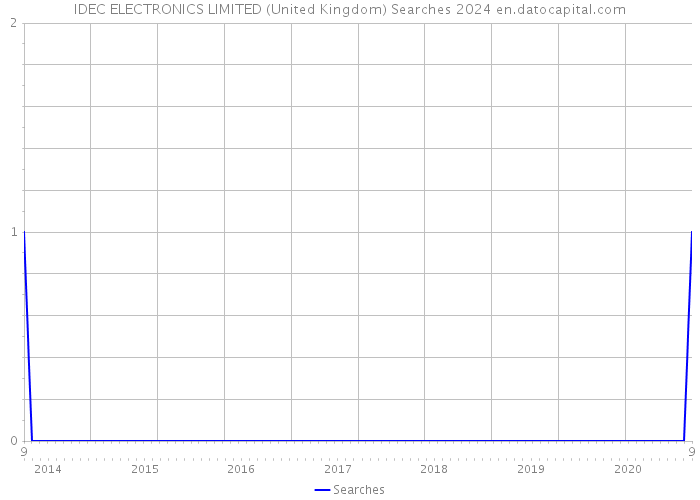 IDEC ELECTRONICS LIMITED (United Kingdom) Searches 2024 
