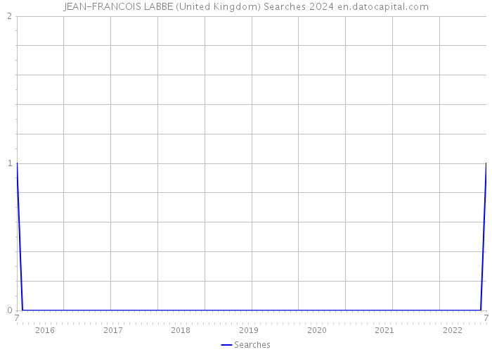 JEAN-FRANCOIS LABBE (United Kingdom) Searches 2024 