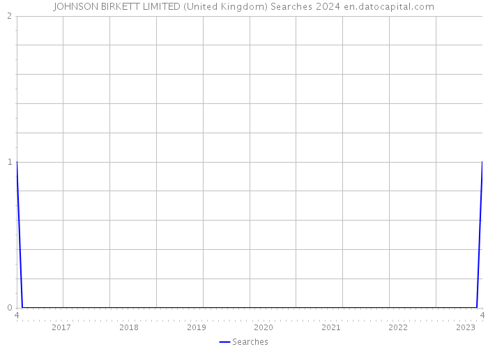 JOHNSON BIRKETT LIMITED (United Kingdom) Searches 2024 
