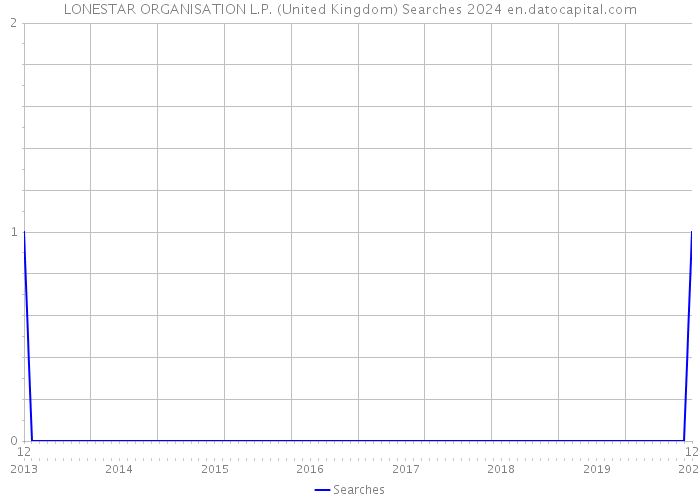 LONESTAR ORGANISATION L.P. (United Kingdom) Searches 2024 