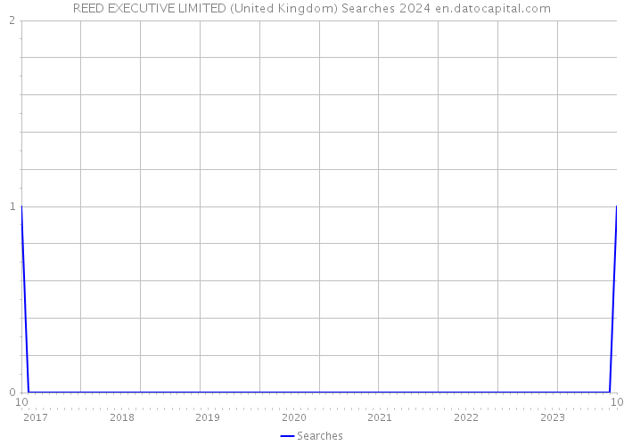 REED EXECUTIVE LIMITED (United Kingdom) Searches 2024 