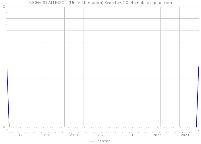 RICHARD ALLINSON (United Kingdom) Searches 2024 