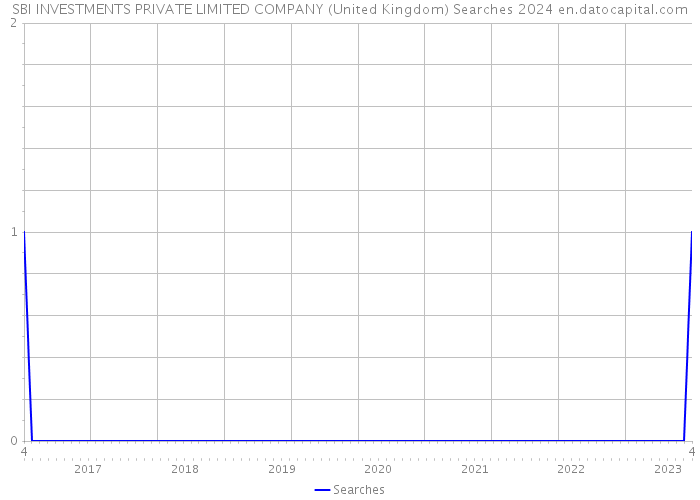 SBI INVESTMENTS PRIVATE LIMITED COMPANY (United Kingdom) Searches 2024 