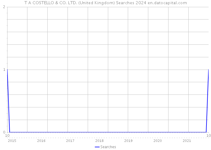 T A COSTELLO & CO. LTD. (United Kingdom) Searches 2024 