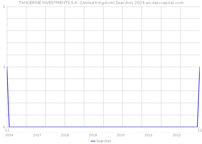 TANGERINE INVESTMENTS S.A. (United Kingdom) Searches 2024 