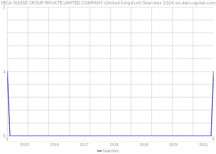 VEGA SUISSE GROUP PRIVATE LIMITED COMPANY (United Kingdom) Searches 2024 