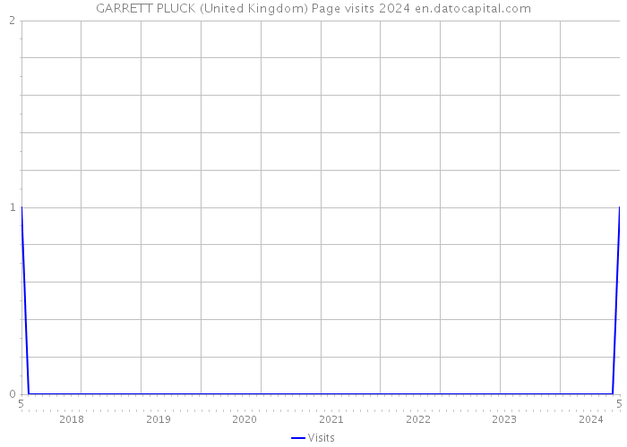 GARRETT PLUCK (United Kingdom) Page visits 2024 