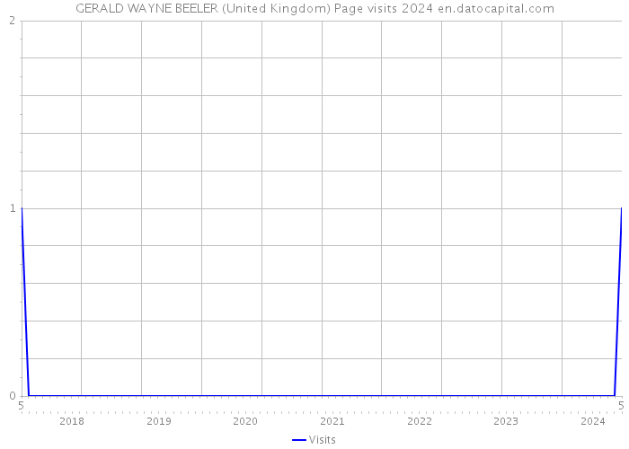 GERALD WAYNE BEELER (United Kingdom) Page visits 2024 