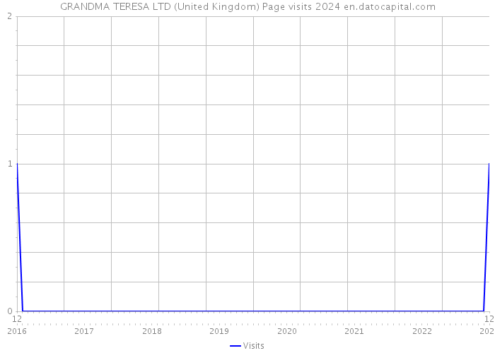 GRANDMA TERESA LTD (United Kingdom) Page visits 2024 