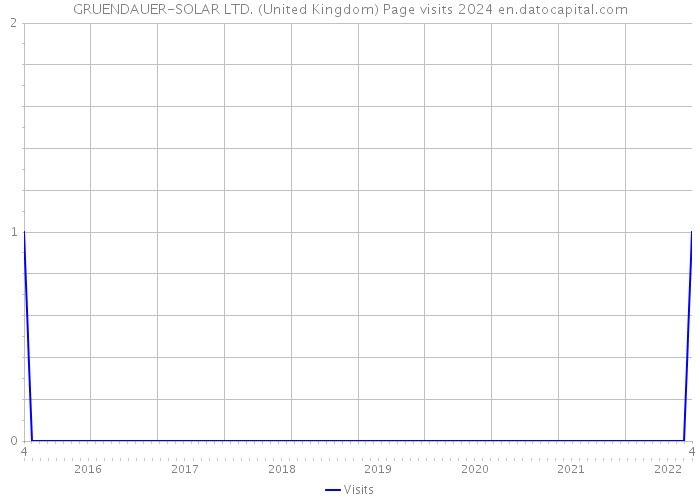 GRUENDAUER-SOLAR LTD. (United Kingdom) Page visits 2024 