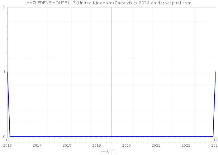 HAZLEDENE HOUSE LLP (United Kingdom) Page visits 2024 