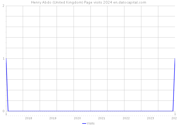 Henry Abdo (United Kingdom) Page visits 2024 