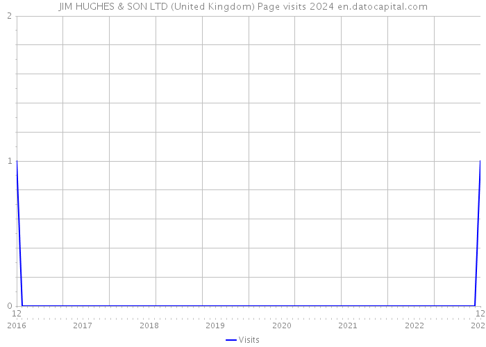 JIM HUGHES & SON LTD (United Kingdom) Page visits 2024 