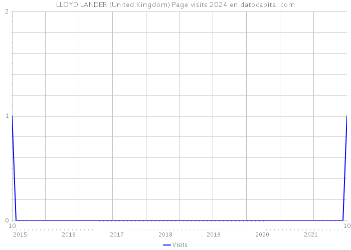 LLOYD LANDER (United Kingdom) Page visits 2024 