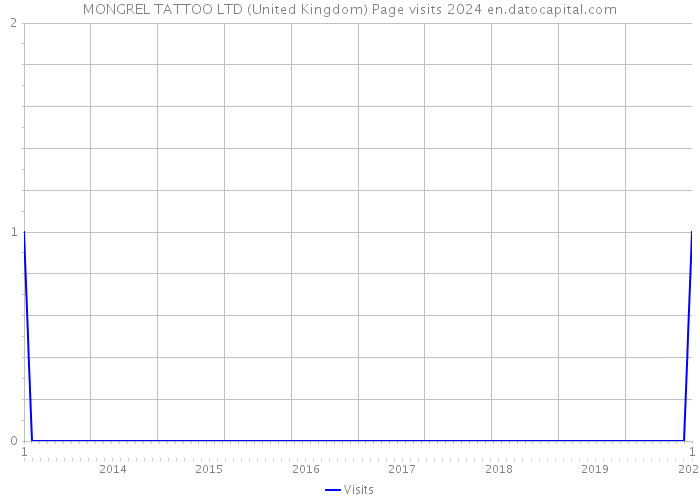 MONGREL TATTOO LTD (United Kingdom) Page visits 2024 