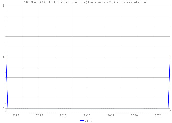 NICOLA SACCHETTI (United Kingdom) Page visits 2024 