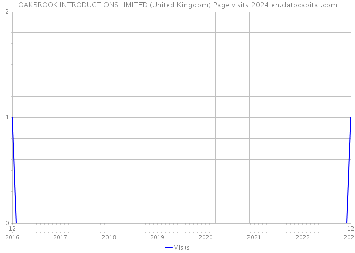OAKBROOK INTRODUCTIONS LIMITED (United Kingdom) Page visits 2024 