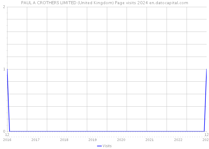 PAUL A CROTHERS LIMITED (United Kingdom) Page visits 2024 