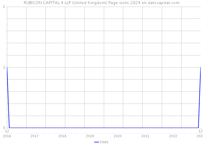 RUBICON CAPITAL 4 LLP (United Kingdom) Page visits 2024 
