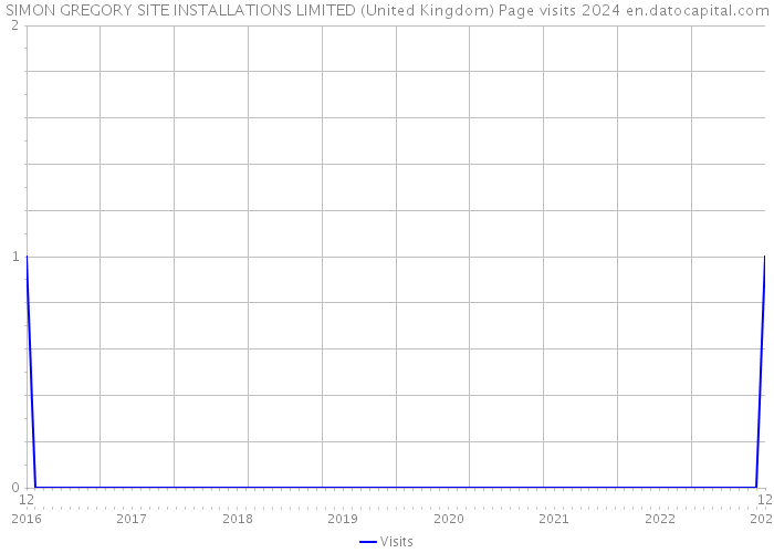 SIMON GREGORY SITE INSTALLATIONS LIMITED (United Kingdom) Page visits 2024 