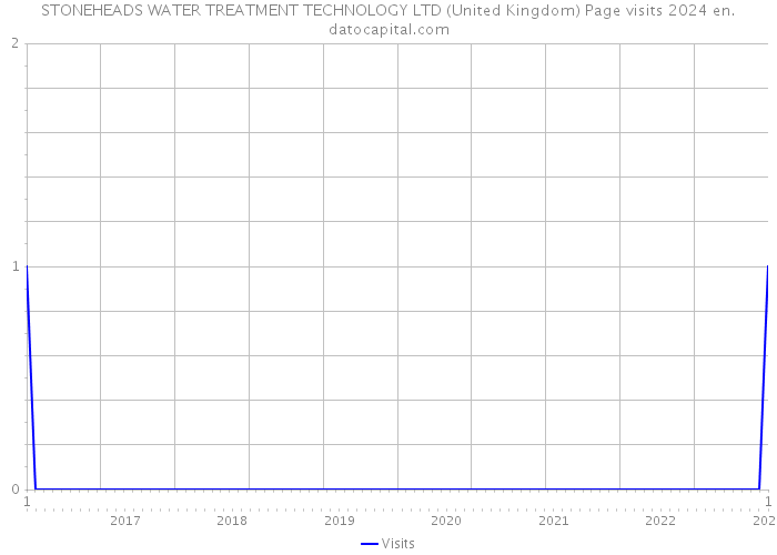 STONEHEADS WATER TREATMENT TECHNOLOGY LTD (United Kingdom) Page visits 2024 