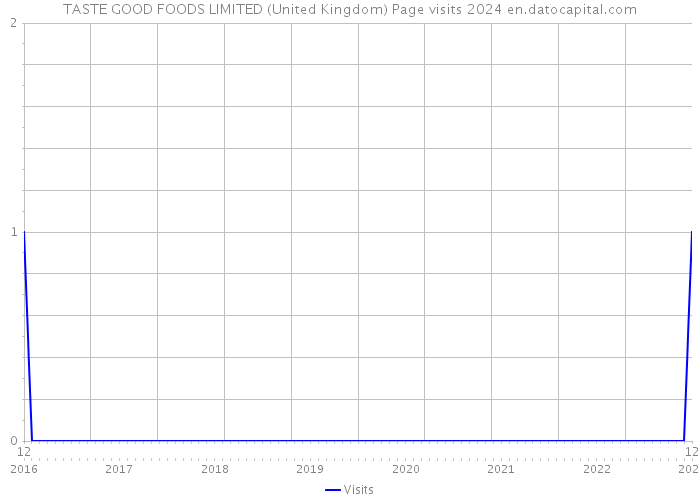 TASTE GOOD FOODS LIMITED (United Kingdom) Page visits 2024 