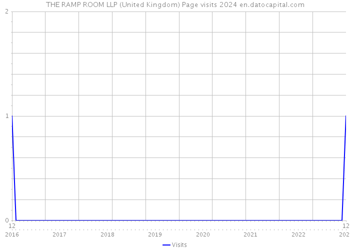 THE RAMP ROOM LLP (United Kingdom) Page visits 2024 