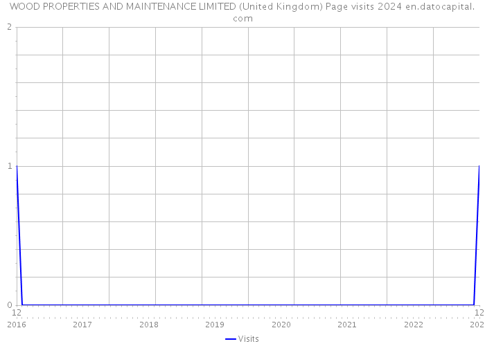 WOOD PROPERTIES AND MAINTENANCE LIMITED (United Kingdom) Page visits 2024 