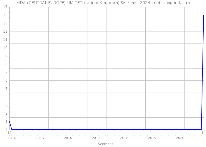 MDA (CENTRAL EUROPE) LIMITED (United Kingdom) Searches 2024 