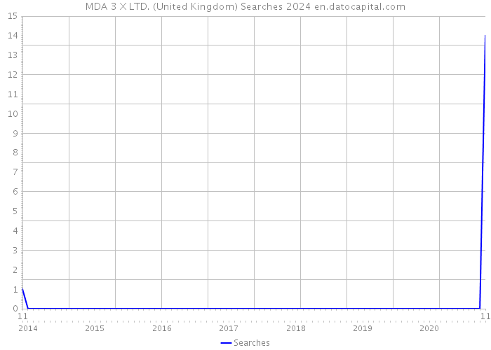 MDA 3 X LTD. (United Kingdom) Searches 2024 